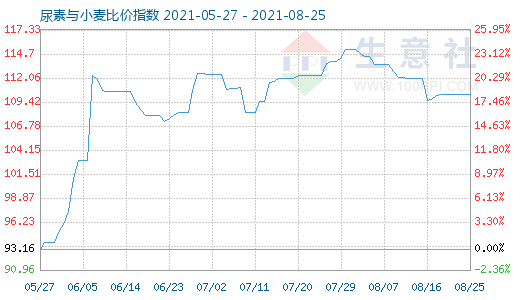 8月25日尿素与小麦比价指数图