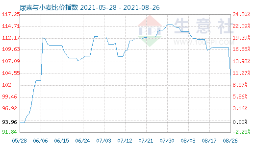 8月26日尿素与小麦比价指数图