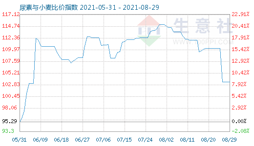 8月29日尿素与小麦比价指数图