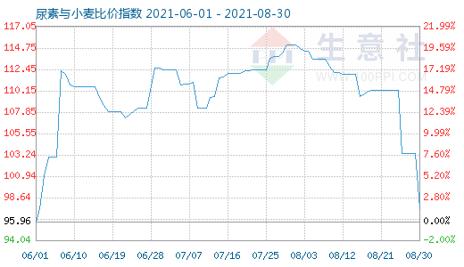 8月30日尿素与小麦比价指数图