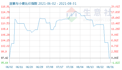 8月31日尿素与小麦比价指数图