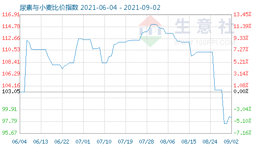 9月2日尿素与小麦比价指数图