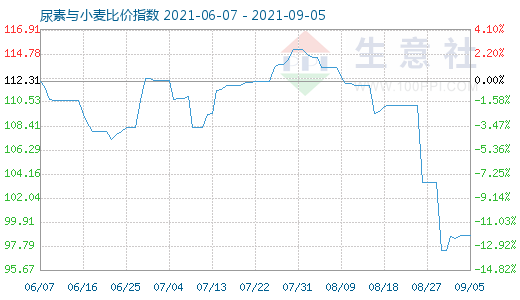 9月5日尿素与小麦比价指数图