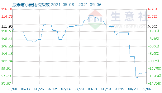 9月6日尿素与小麦比价指数图