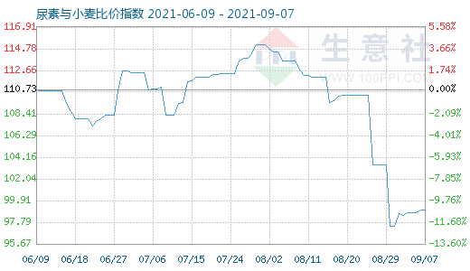 9月7日尿素与小麦比价指数图