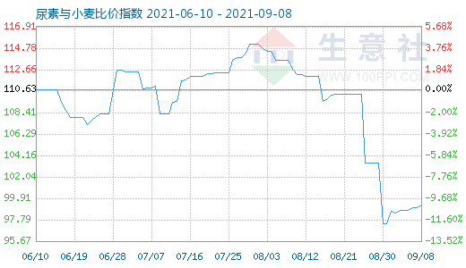 9月8日尿素与小麦比价指数图
