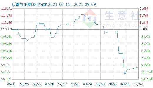 9月9日尿素与小麦比价指数图