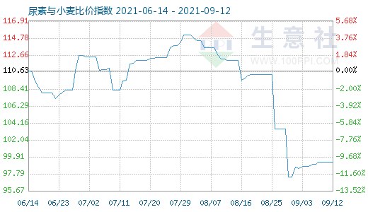 9月12日尿素与小麦比价指数图