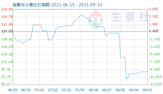 9月13日尿素与小麦比价指数图