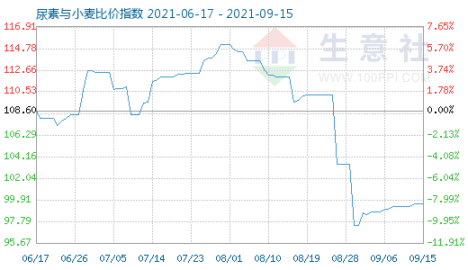 9月15日尿素与小麦比价指数图