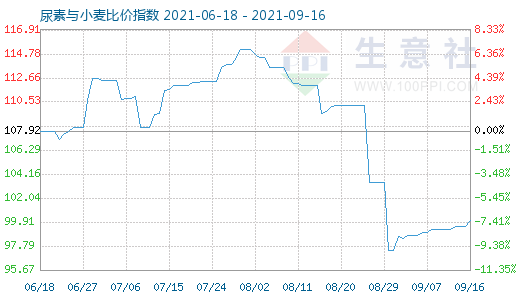 9月16日尿素与小麦比价指数图