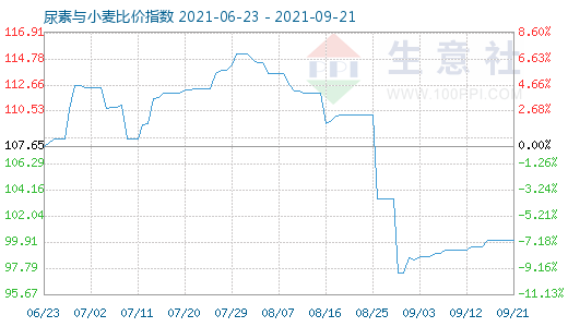 9月21日尿素与小麦比价指数图