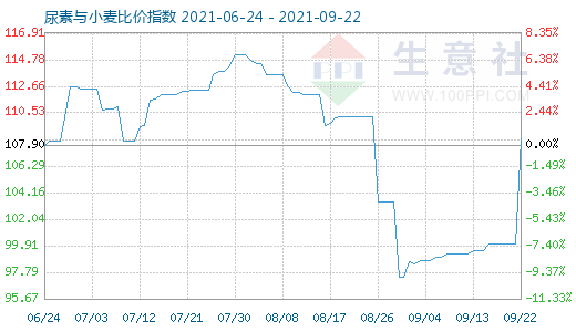 9月22日尿素与小麦比价指数图