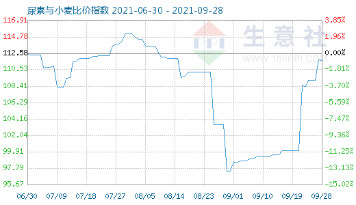 9月28日尿素与小麦比价指数图