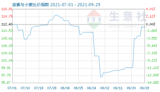 9月29日尿素与小麦比价指数图