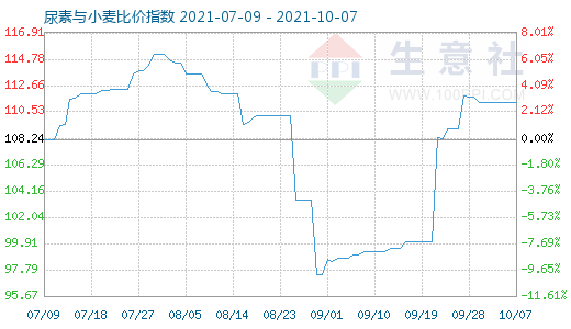 10月7日尿素与小麦比价指数图