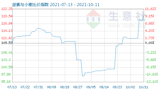 10月11日尿素与小麦比价指数图