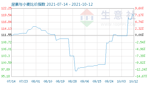 10月12日尿素与小麦比价指数图
