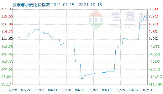 10月13日尿素与小麦比价指数图