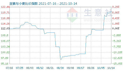 10月14日尿素与小麦比价指数图