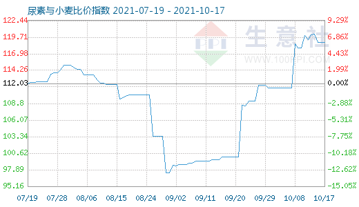 10月17日尿素与小麦比价指数图