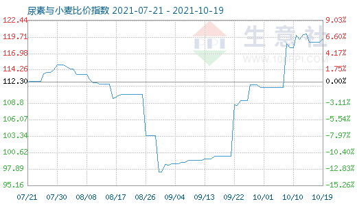 10月19日尿素与小麦比价指数图