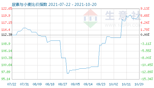 10月20日尿素与小麦比价指数图