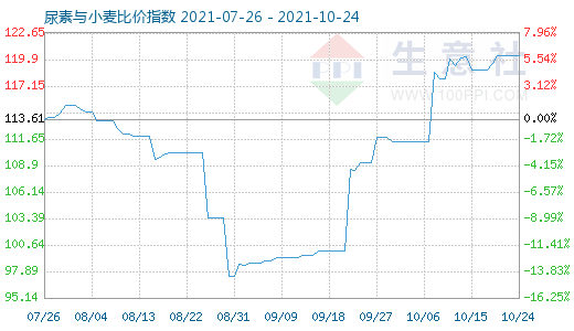 10月24日尿素与小麦比价指数图