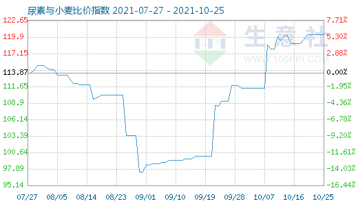 10月25日尿素与小麦比价指数图