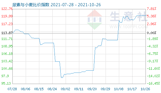 10月26日尿素与小麦比价指数图