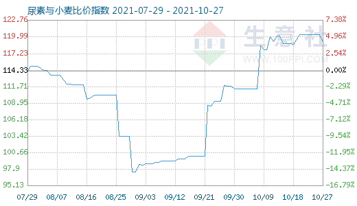 10月27日尿素与小麦比价指数图