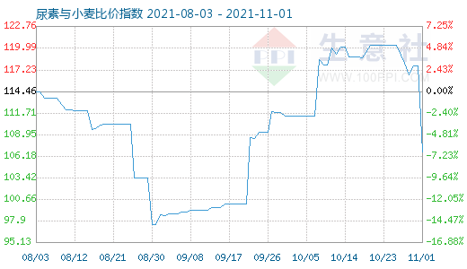 11月1日尿素与小麦比价指数图