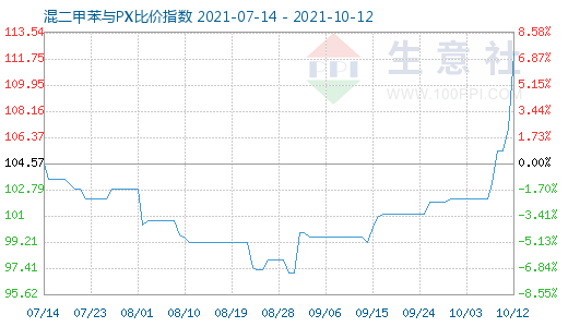 10月12日混二甲苯与PX比价指数图
