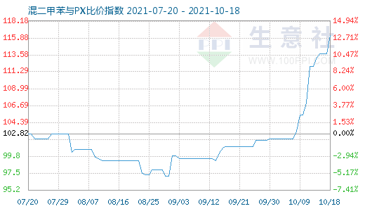 10月18日混二甲苯与PX比价指数图