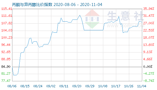 11月4日丙酮与异丙醇比价指数图