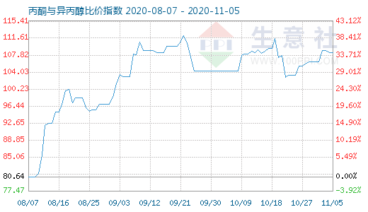 11月5日丙酮与异丙醇比价指数图