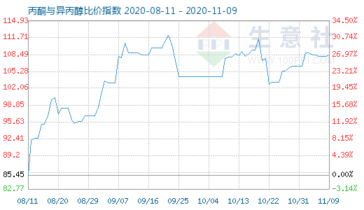 11月9日丙酮与异丙醇比价指数图