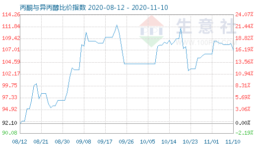 11月10日丙酮与异丙醇比价指数图