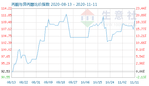11月11日丙酮与异丙醇比价指数图