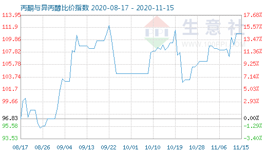 11月15日丙酮与异丙醇比价指数图