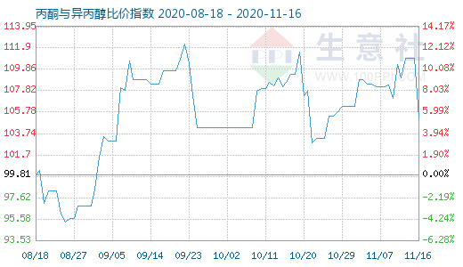 11月16日丙酮与异丙醇比价指数图
