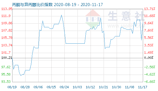 11月17日丙酮与异丙醇比价指数图
