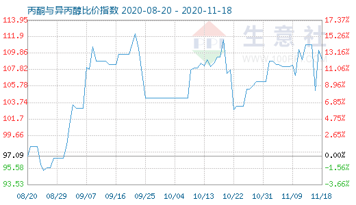 11月18日丙酮与异丙醇比价指数图