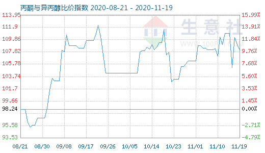 11月19日丙酮与异丙醇比价指数图