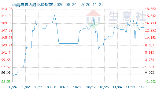 11月22日丙酮与异丙醇比价指数图
