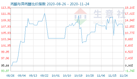 11月24日丙酮与异丙醇比价指数图