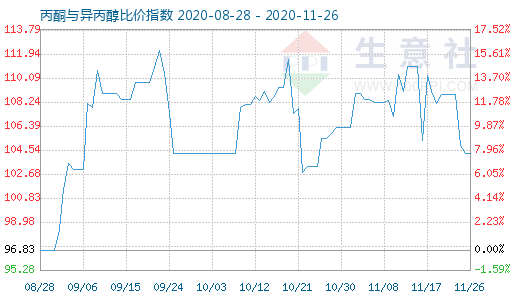 11月26日丙酮与异丙醇比价指数图