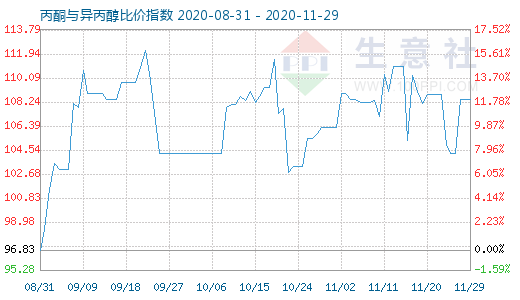11月29日丙酮与异丙醇比价指数图