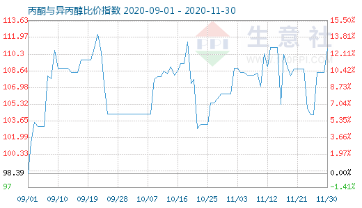11月30日丙酮与异丙醇比价指数图