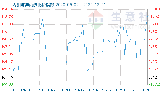 12月1日丙酮与异丙醇比价指数图